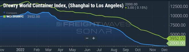 15周以来首次上涨！集装箱航运市场触底反弹？