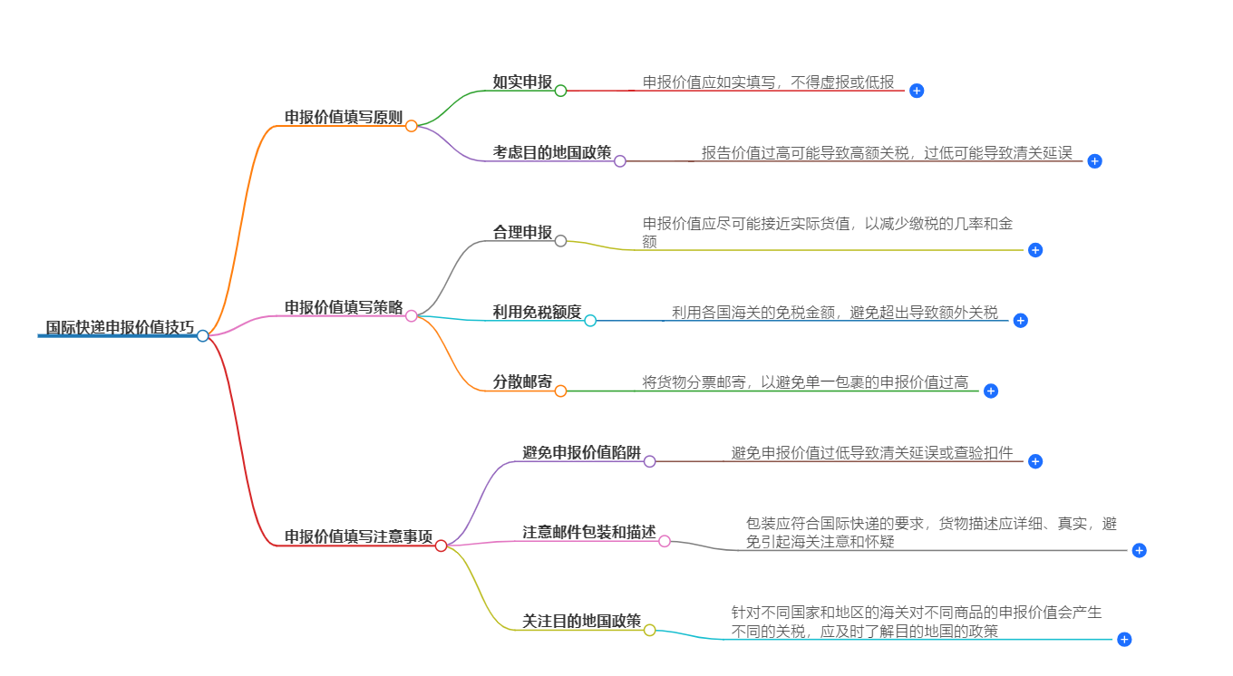 国际快递申报价值最低标准