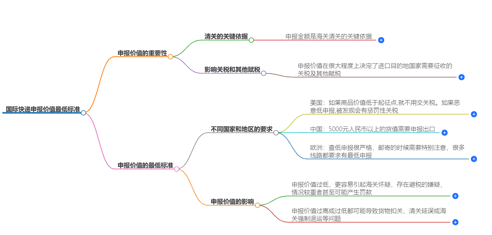 国际快递关税起征点