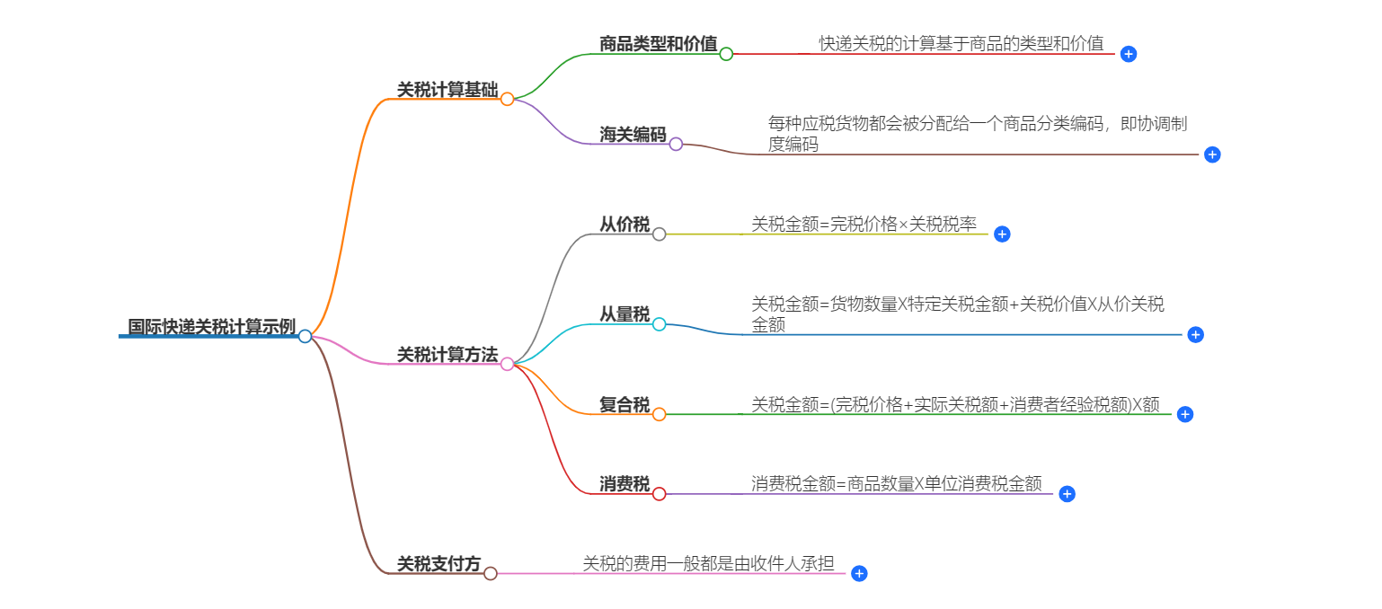国际快递关税税率查询