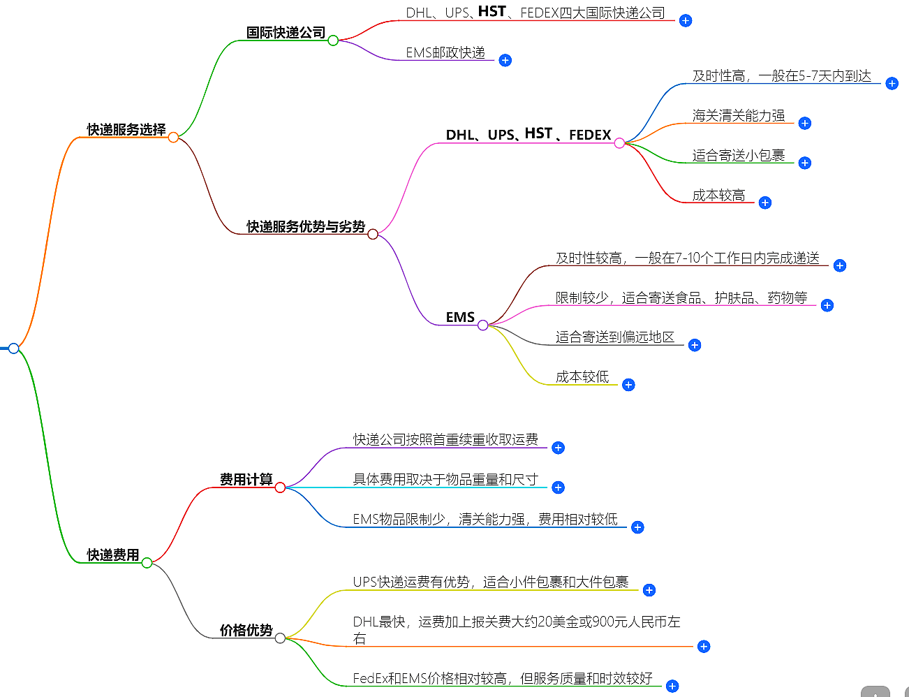 买单报关和正常报关哪者费用高