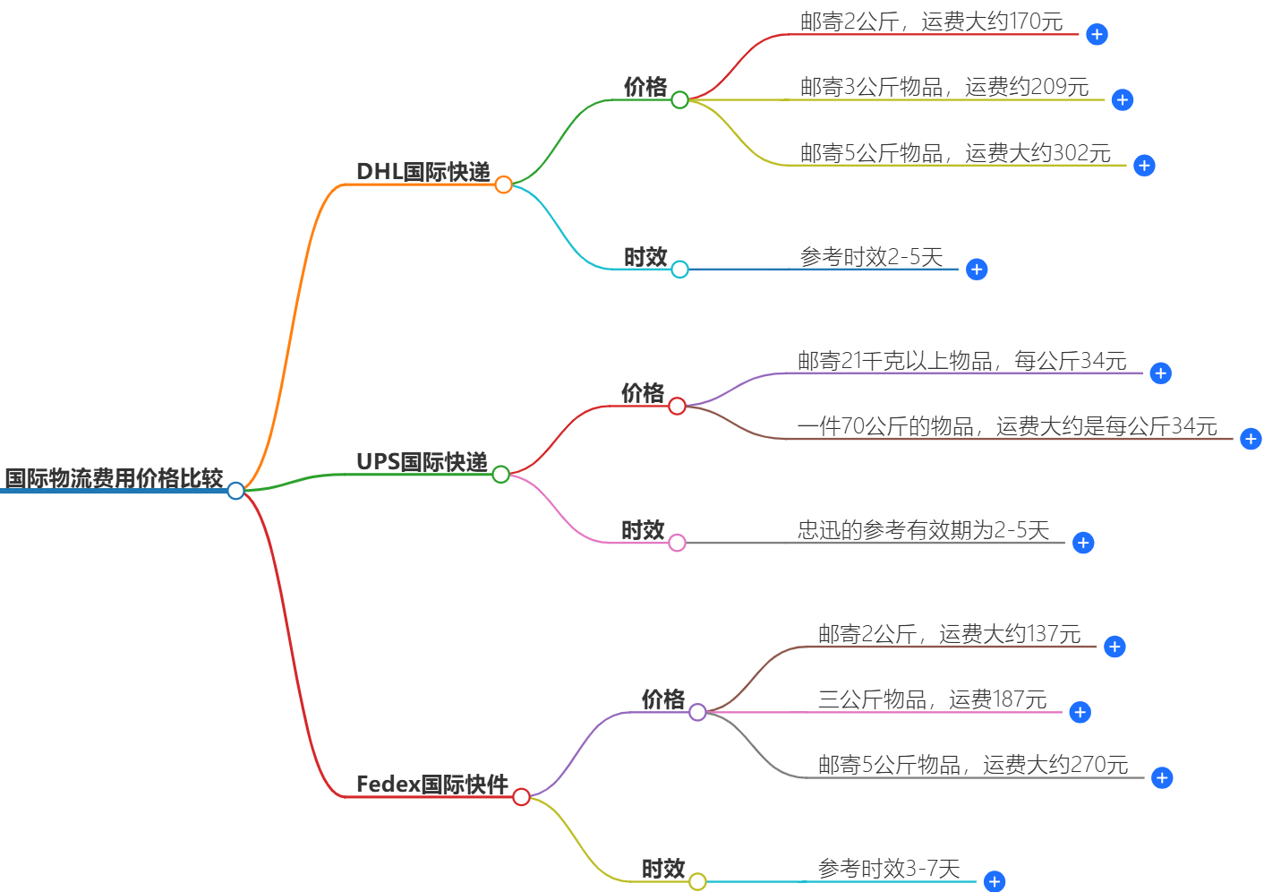 国际物流费用价格比较-找到最优惠的物流费用