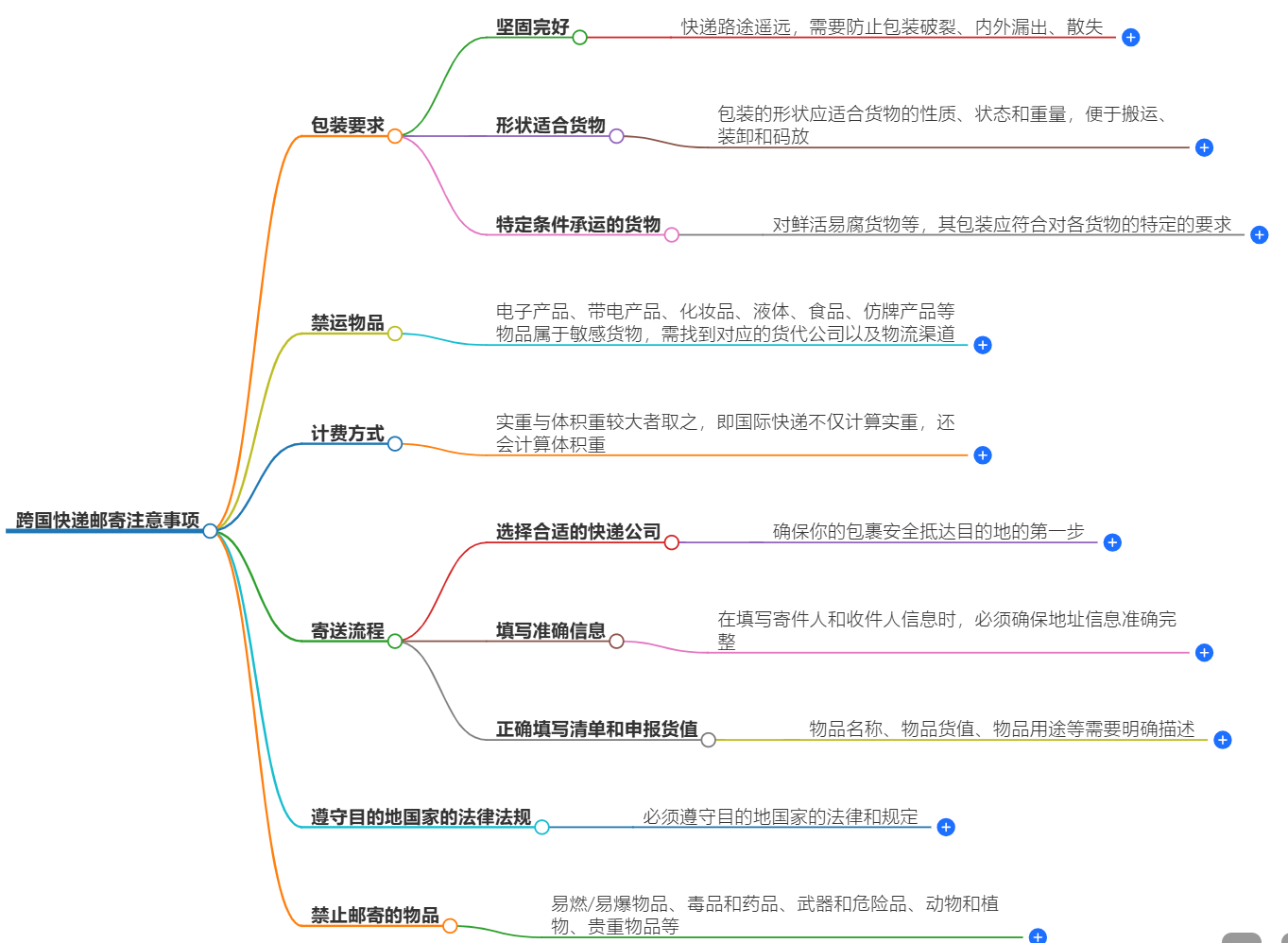 跨国快递邮寄指南-顺利寄出包裹