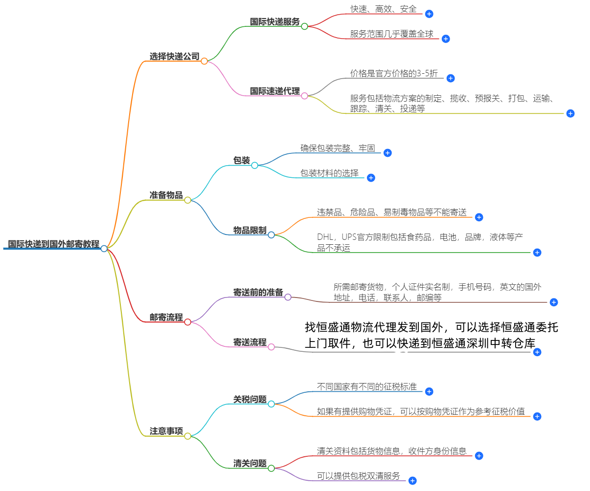 国际快递到国外邮寄教程-快速、保障、省心