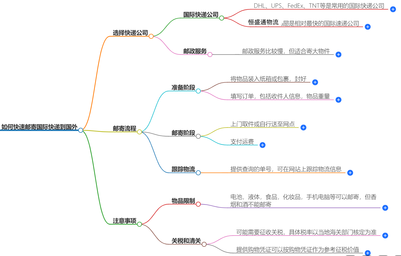 怎么往国外寄快递？从国内寄快递到国外的流程