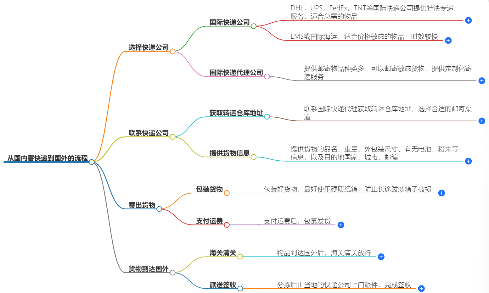 快递往国外寄-从国内寄快递到国外的流程介绍