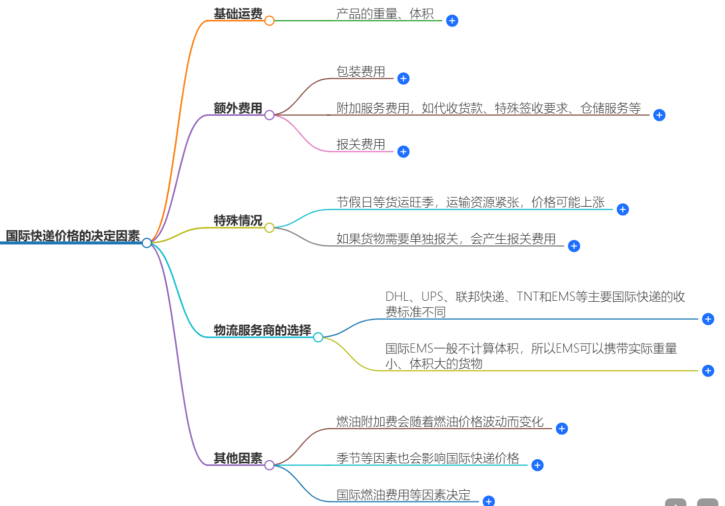 国际快递价格因素解析-快递价格计算方法