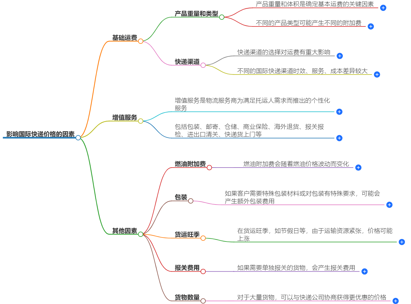 国际快递价格解读-影响国际快递价格的因素