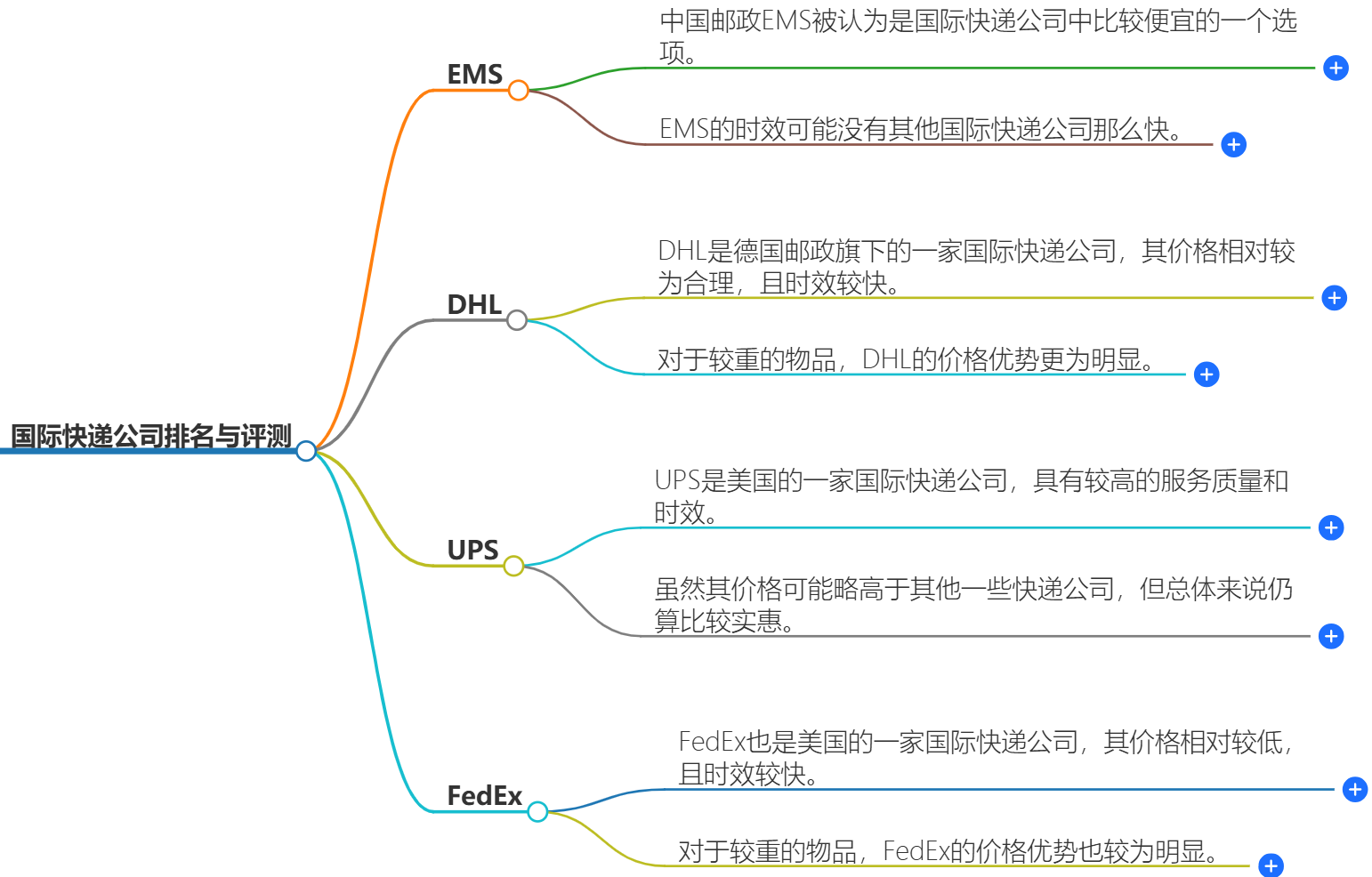 深圳发纽约快递多少钱?