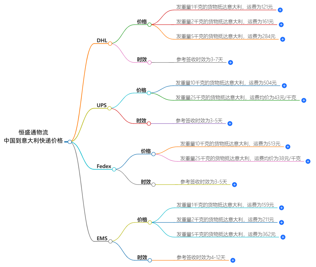 中国寄快递到意大利多少钱-最新价格和服务