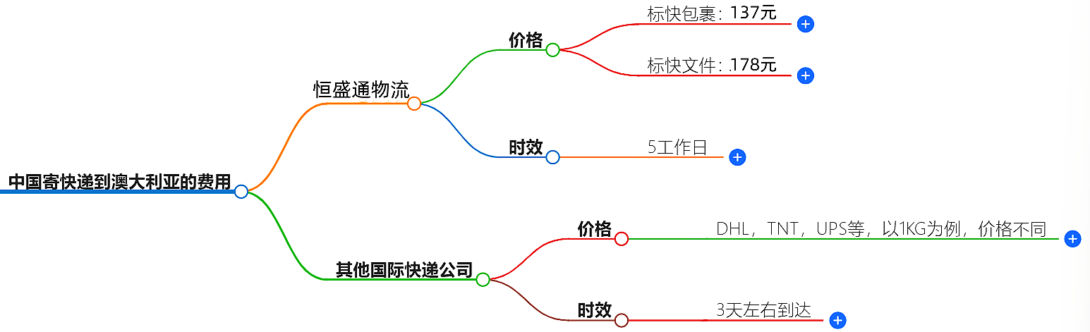 中国寄快递到葡萄牙多少钱-最新价格和服务