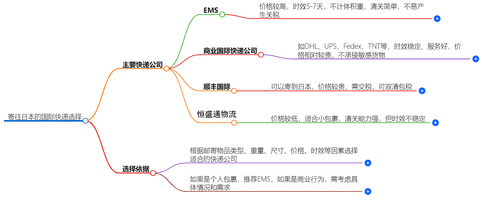 寄往美国的国际快递哪家好？