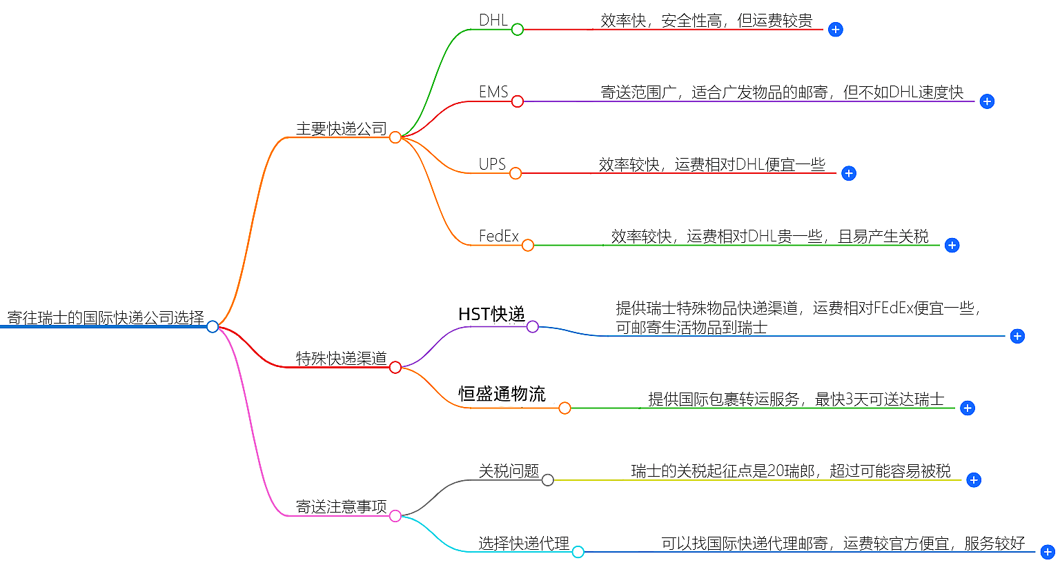 寄往斯洛伐克的国际快递哪家好？