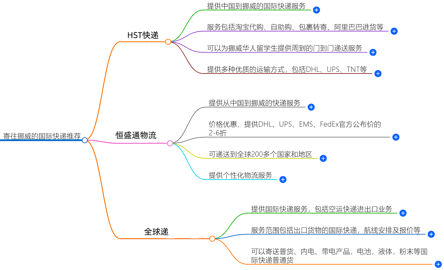 寄往丹麦的国际快递哪家好？