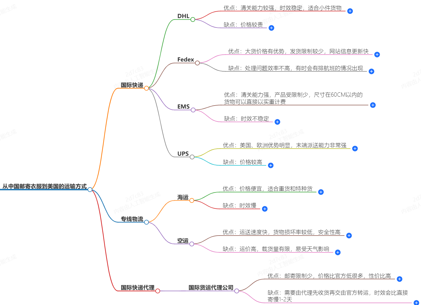 中国寄送衣物到美国的快递、空运及海运方式比较