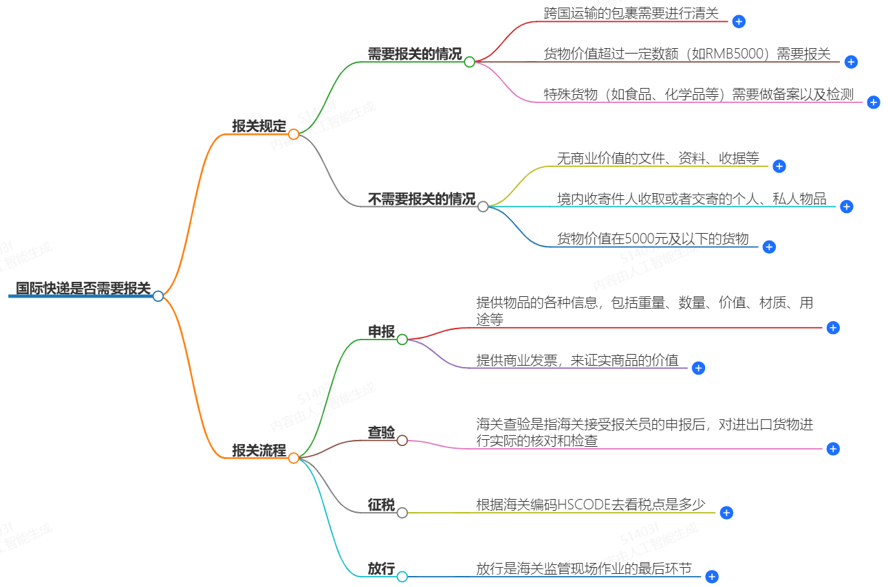 个人物品国际快递报关指南-报关流程、报关费用