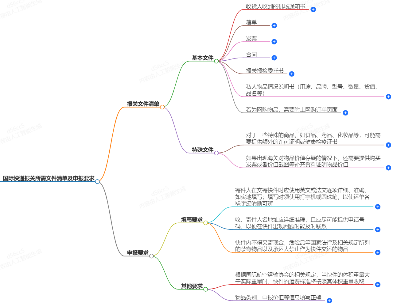 国际快递报关所需文件模板-免费下载和填写示例