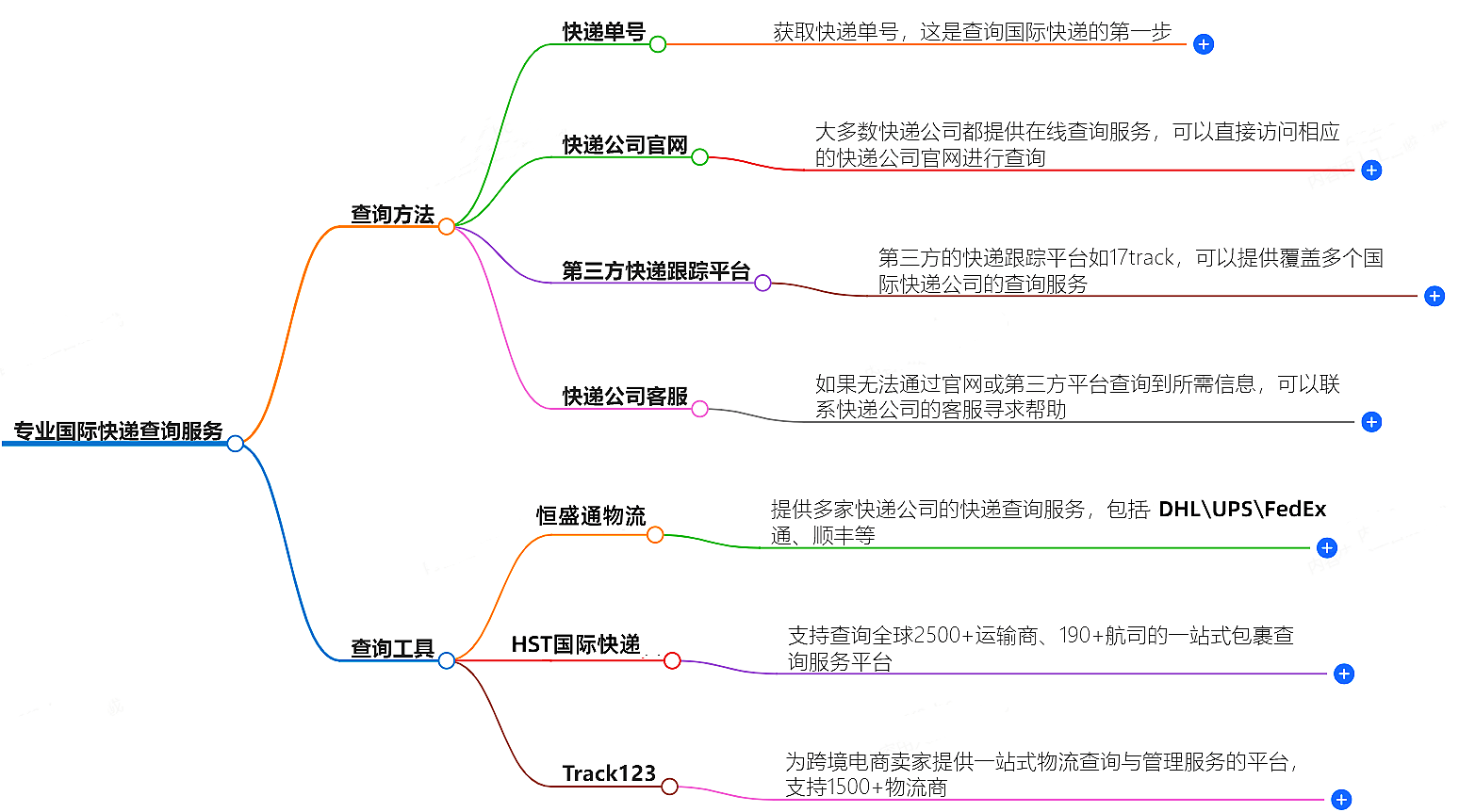 国际快递单号查询-快速准确查询快递信息
