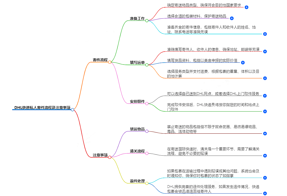 UPS快递私人寄件流程及注意事项