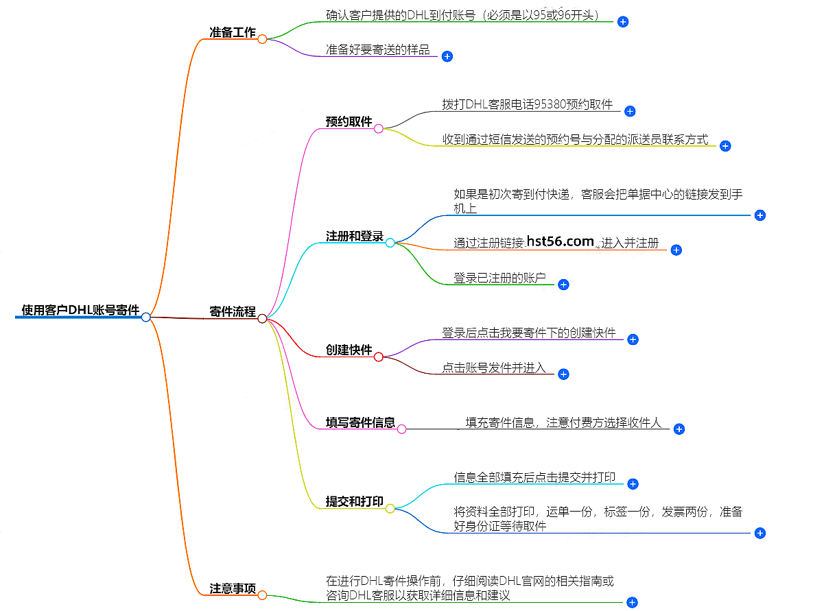 有客户UPS账号怎么寄件？