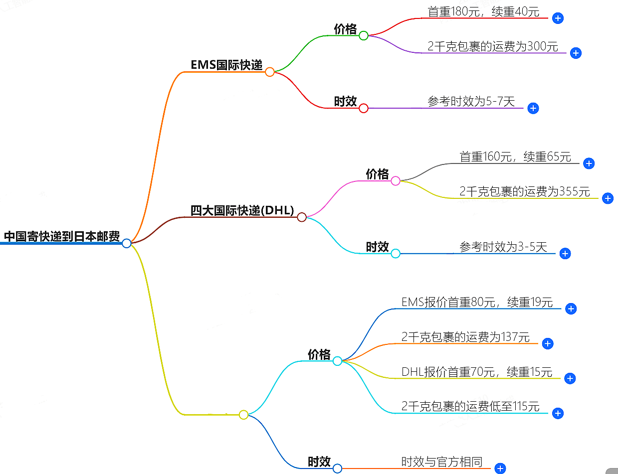 中国寄快递到泰国邮费大概是多少-快递服务价格查询