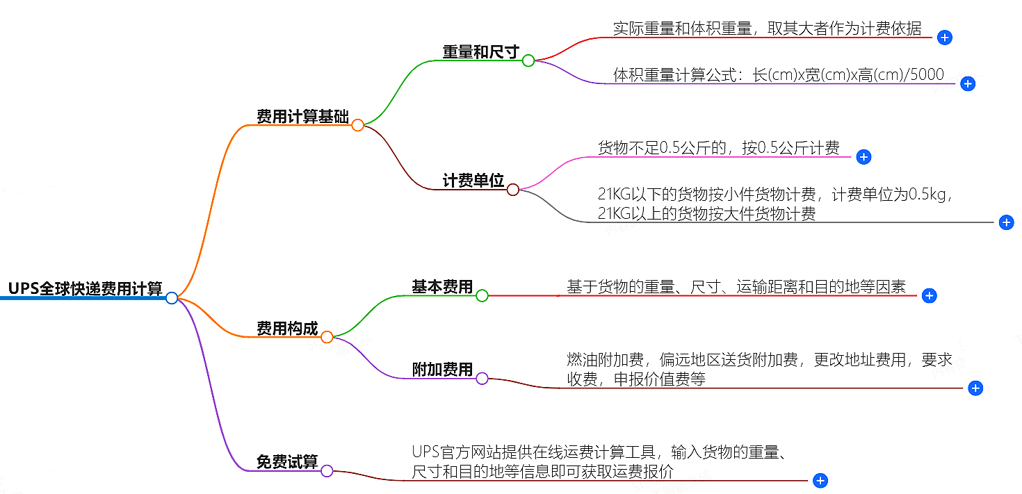 Fedex全球快递费用计算，免费试算