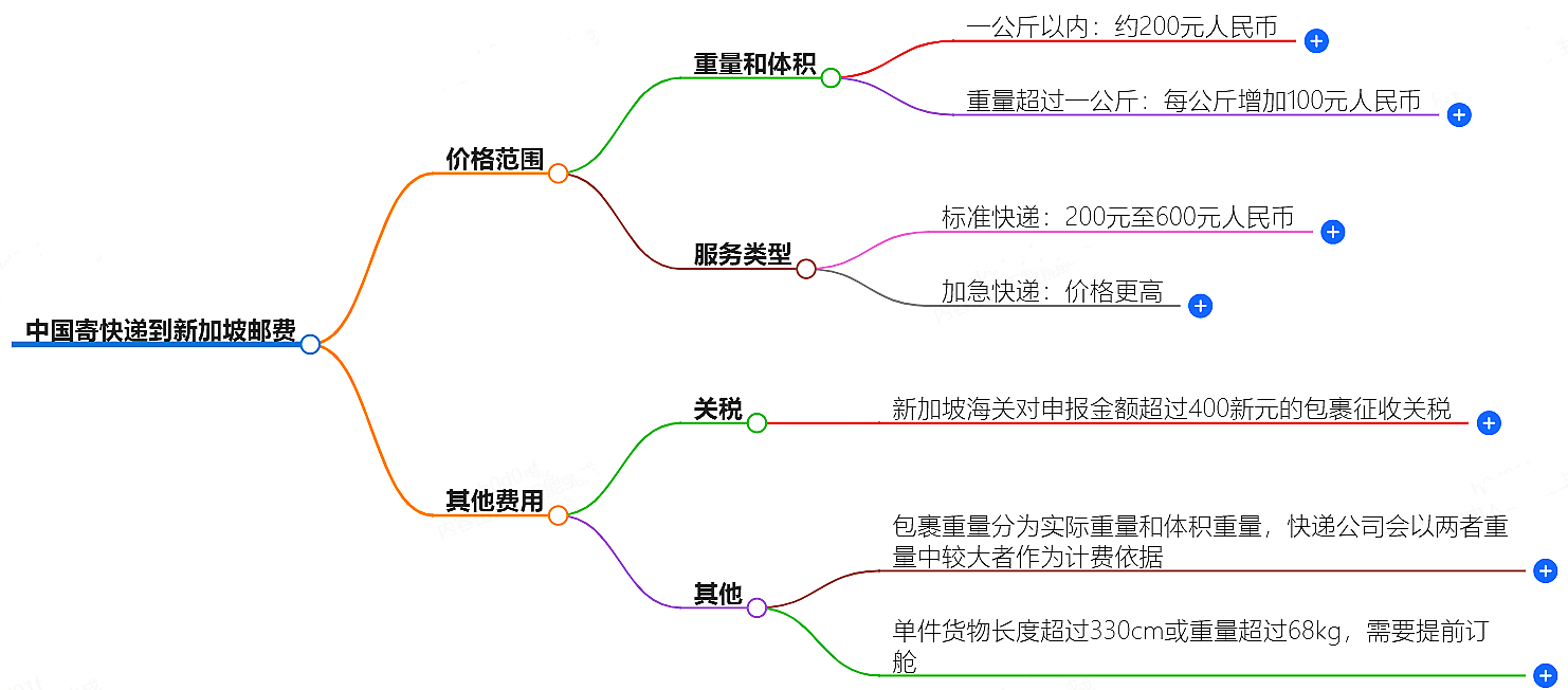 中国寄快递到越南邮费大概是多少-快递服务价格查询