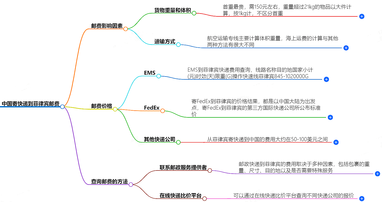 中国寄快递到老挝邮费大概是多少-快递服务价格查询