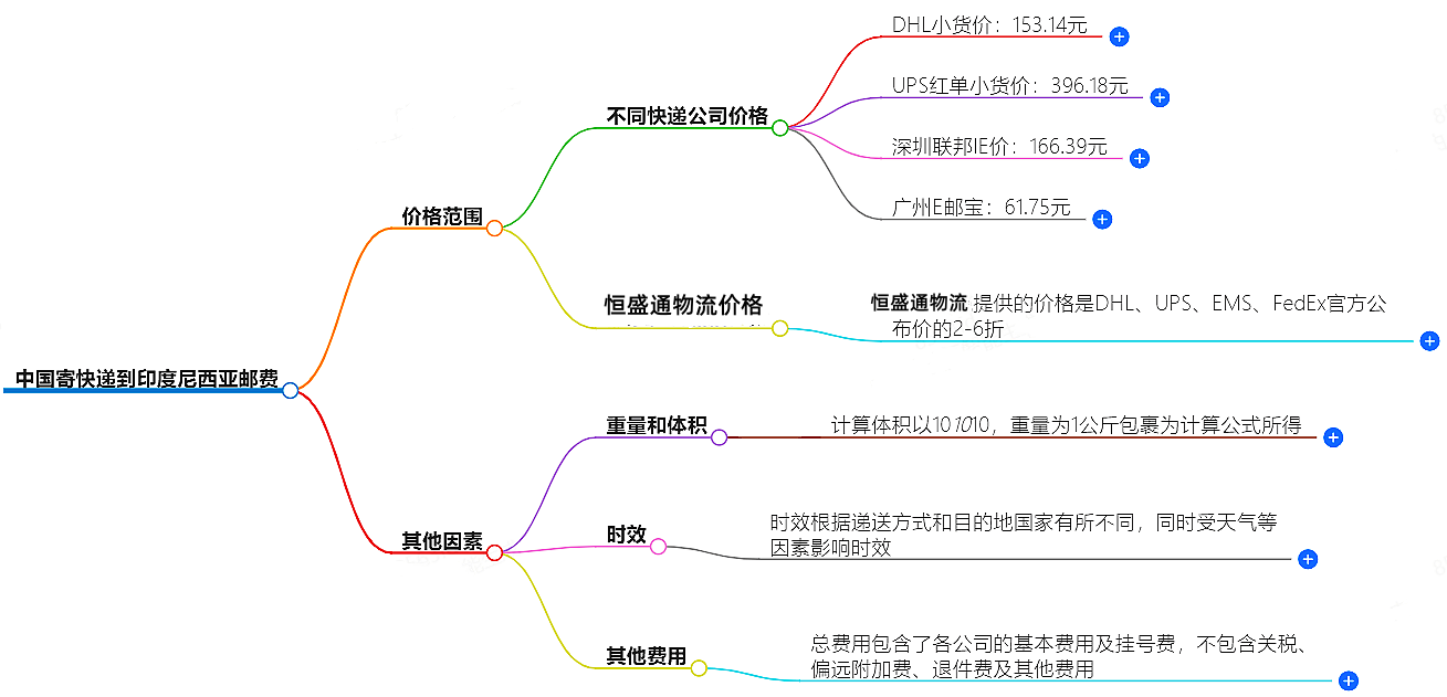 中国寄快递到以色列邮费大概是多少-快递服务价格查询