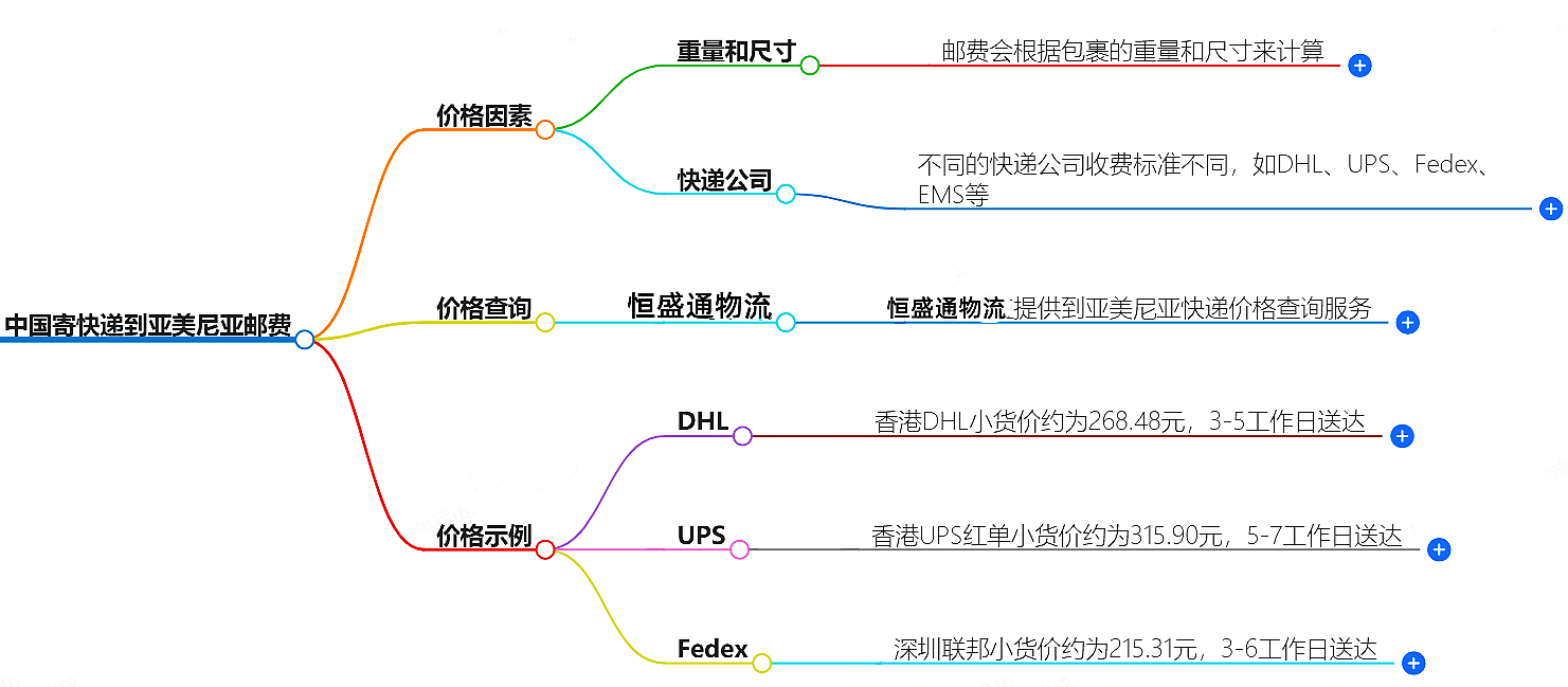 中国寄快递到阿塞拜疆邮费大概是多少-快递服务价格查询