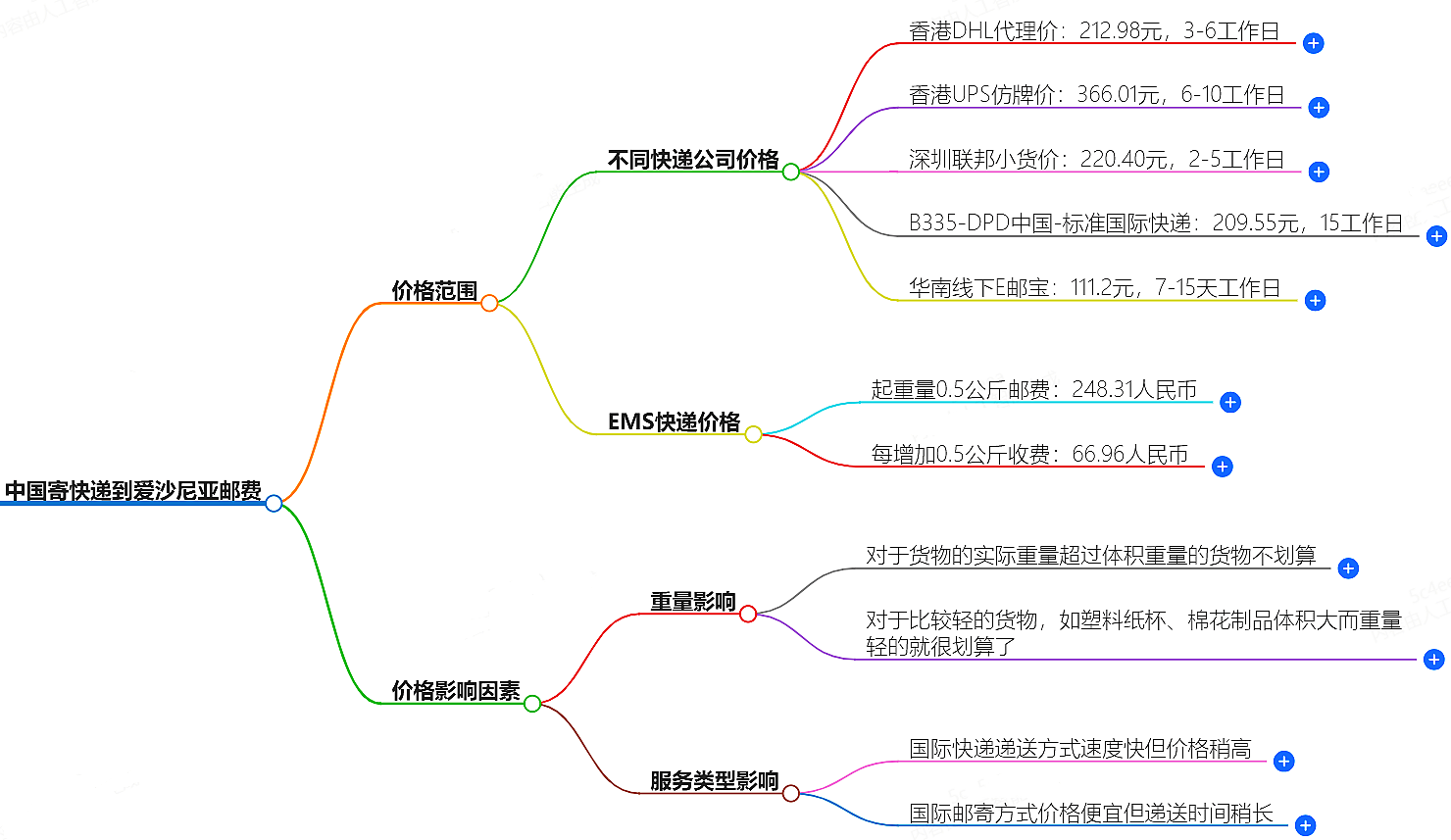 中国寄快递到塞尔维亚邮费大概是多少-快递服务价格查询