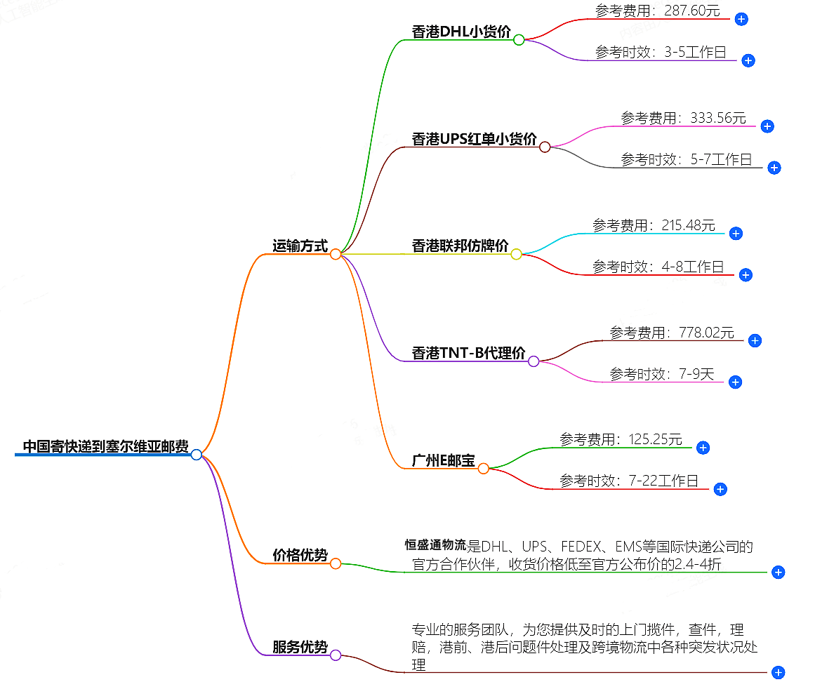 中国寄快递到克罗地亚邮费大概是多少-快递服务价格查询