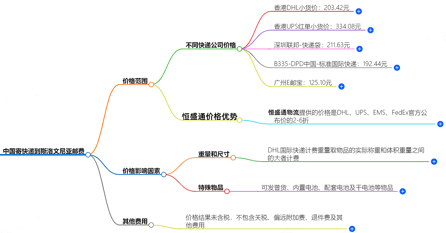 中国寄快递到斯洛文尼亚邮费大概是多少-快递服务价格查询