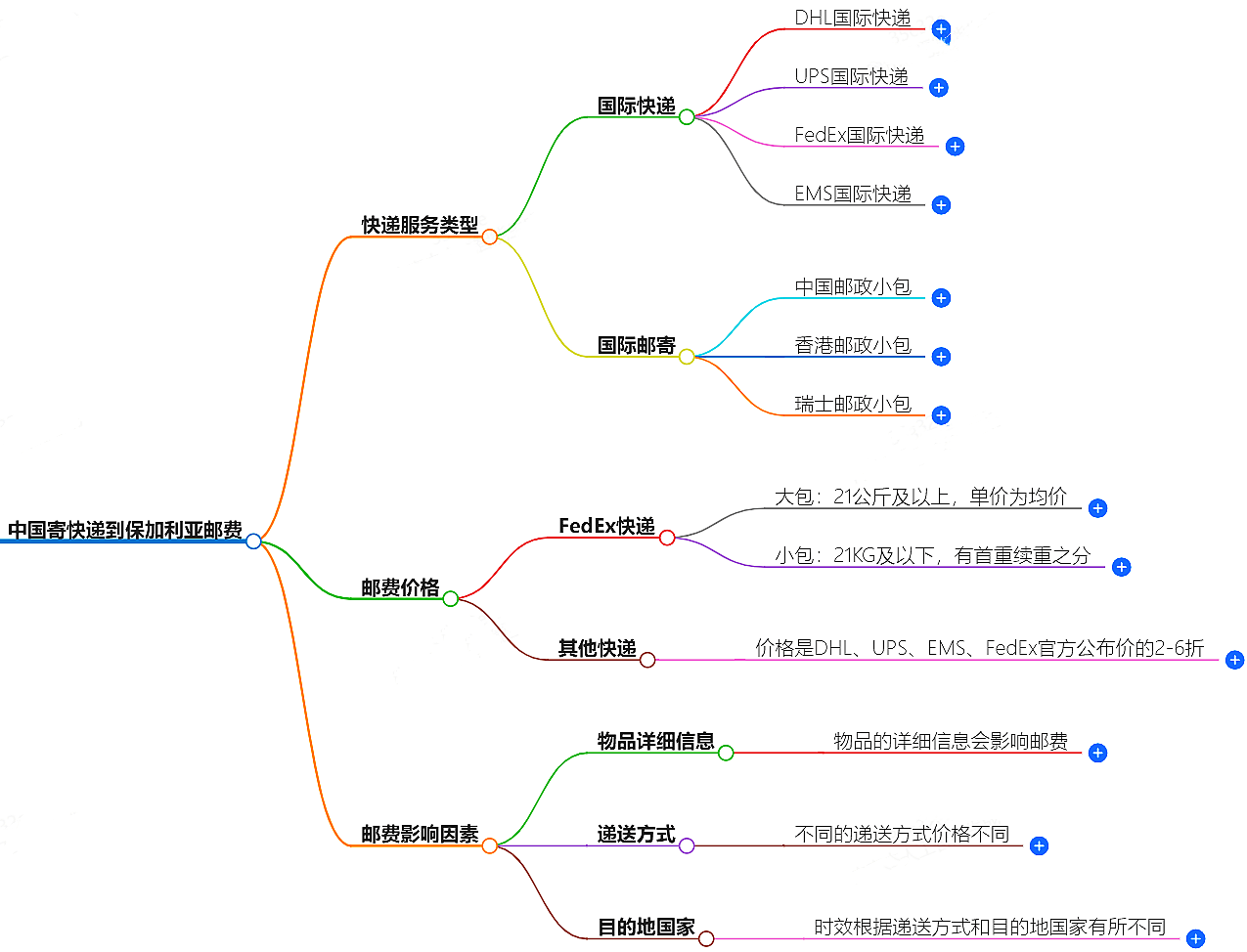 中国寄快递到阿尔巴尼亚邮费大概是多少-快递服务价格查询
