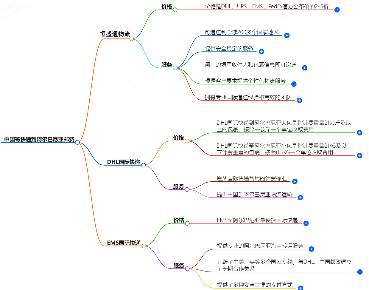 中国寄快递到希腊邮费大概是多少-快递服务价格查询