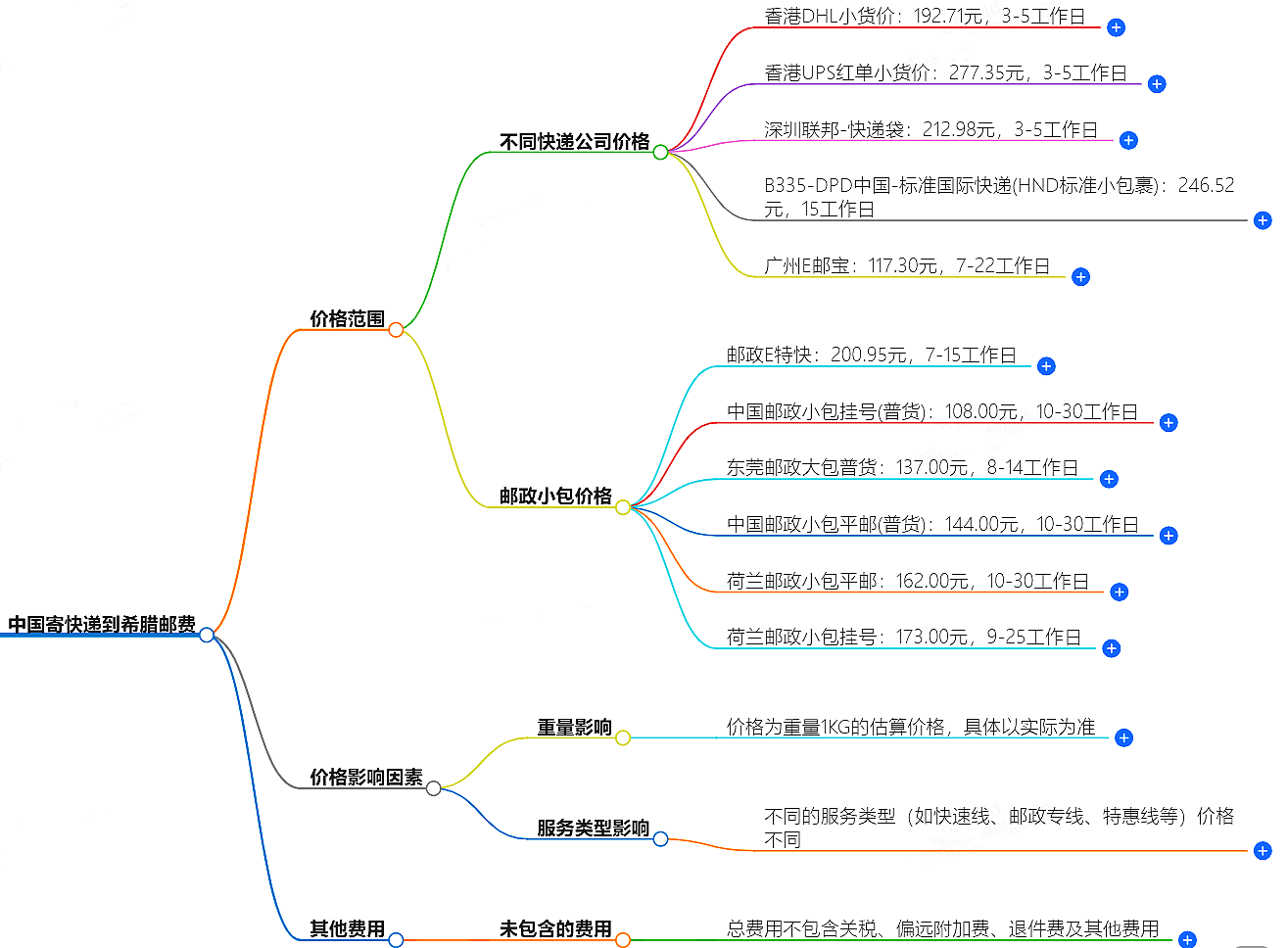 中国寄快递到意大利邮费大概是多少-快递服务价格查询
