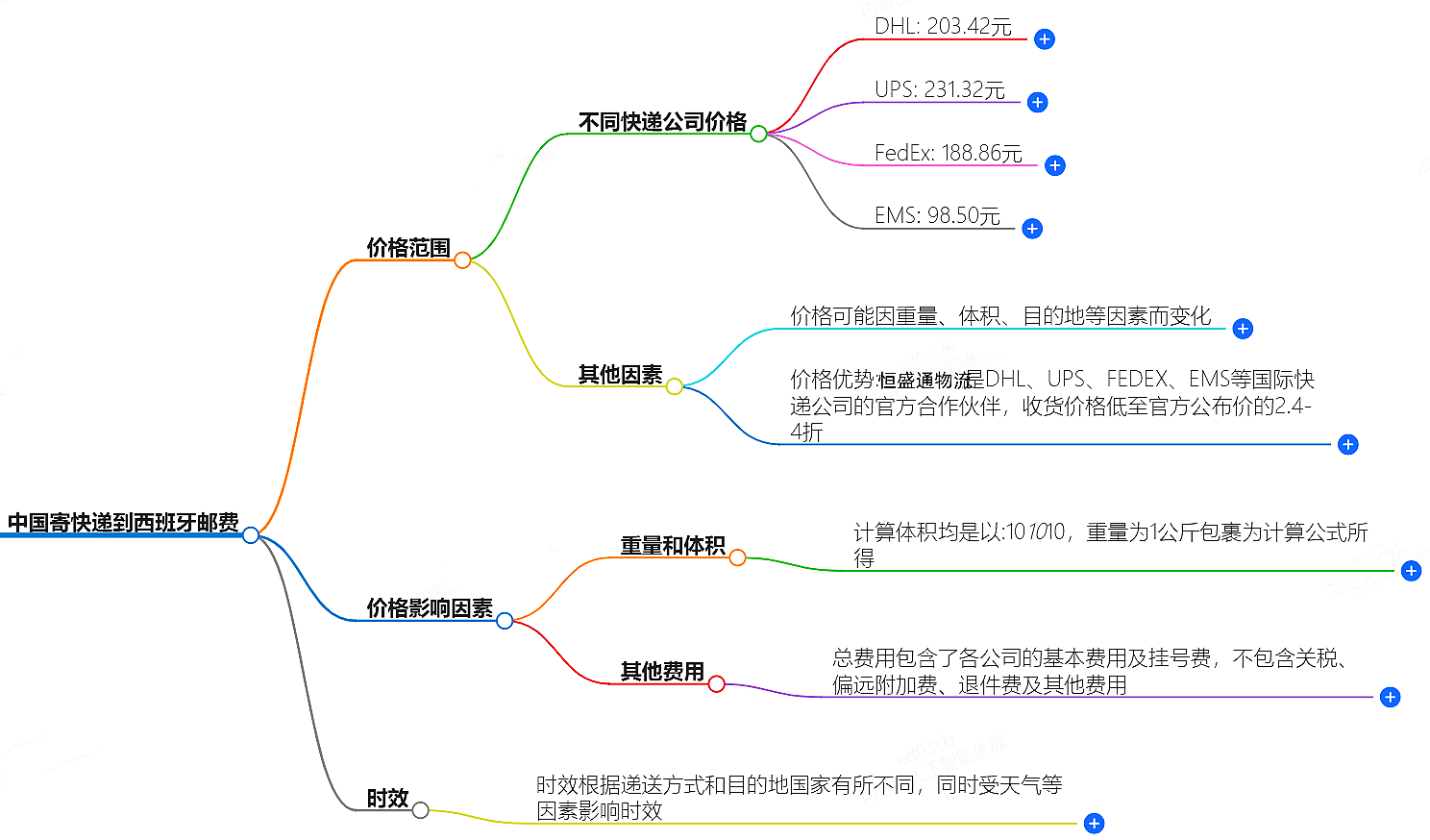 中国寄快递到西班牙邮费大概是多少-快递服务价格查询