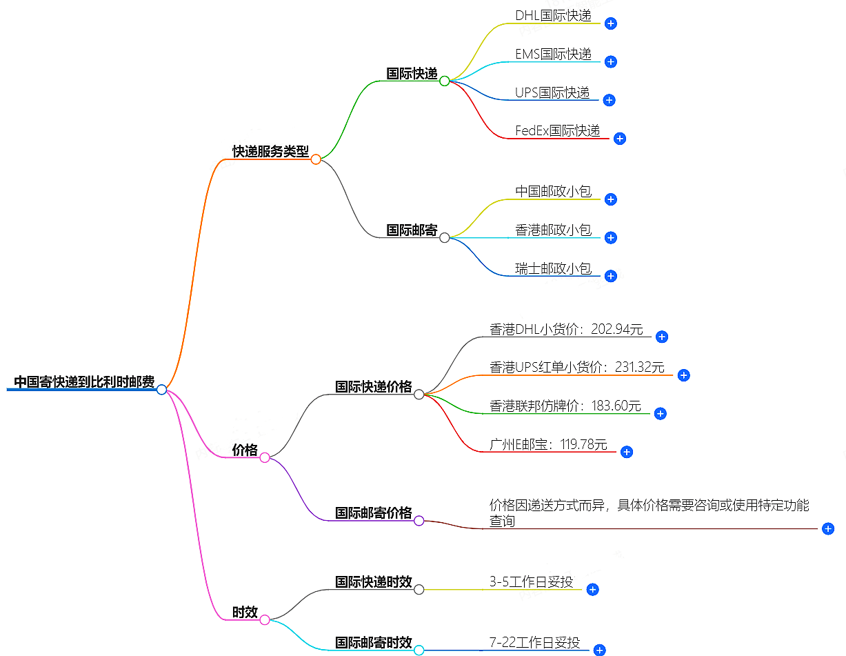 中国寄快递到卢森堡邮费大概是多少-快递服务价格查询