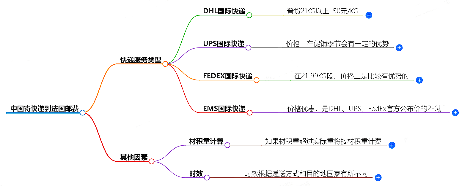 中国寄快递到摩纳哥邮费大概是多少-快递服务价格查询