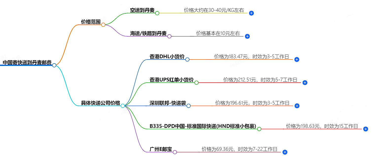 中国寄快递到丹麦邮费大概是多少-快递服务价格查询
