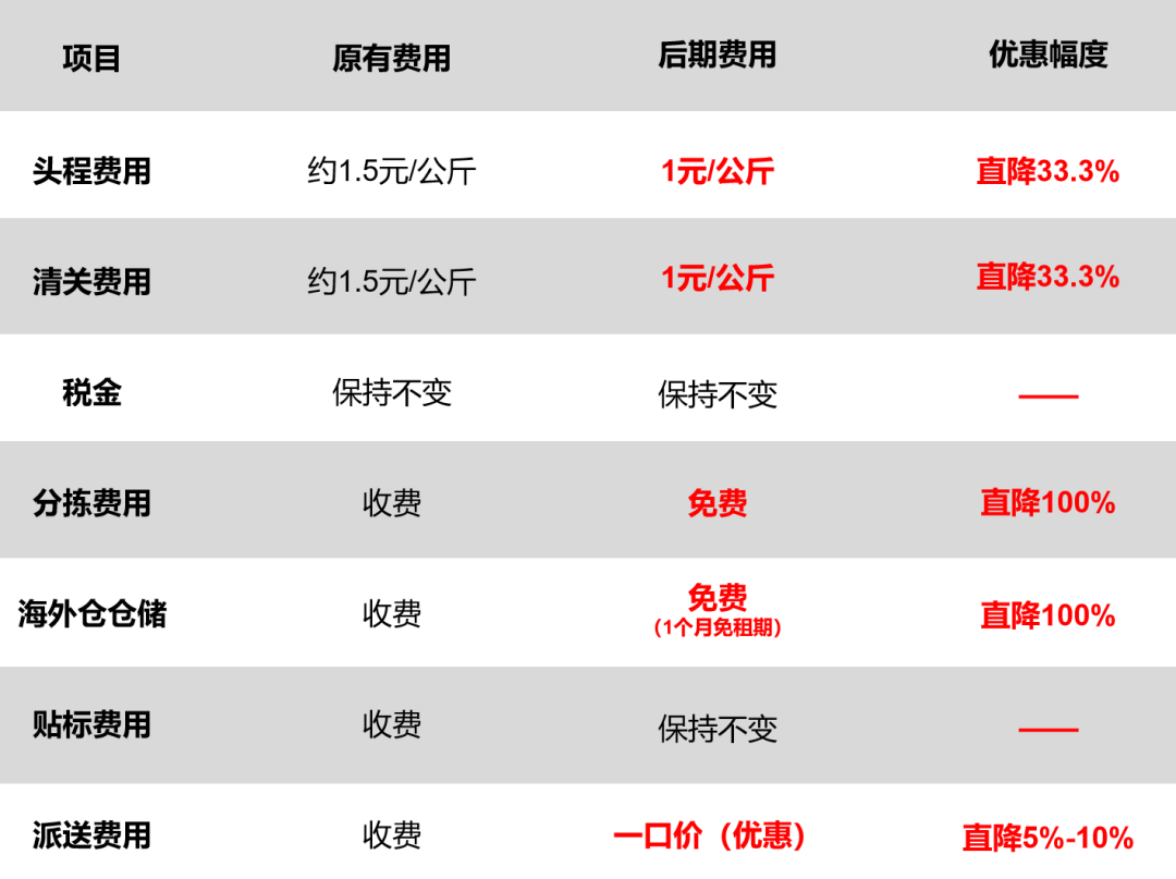 日本头程物流费用
