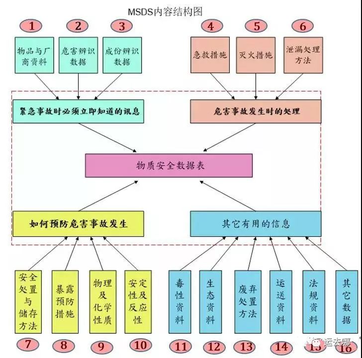 如何读懂MSDS？出货更安全(图1)