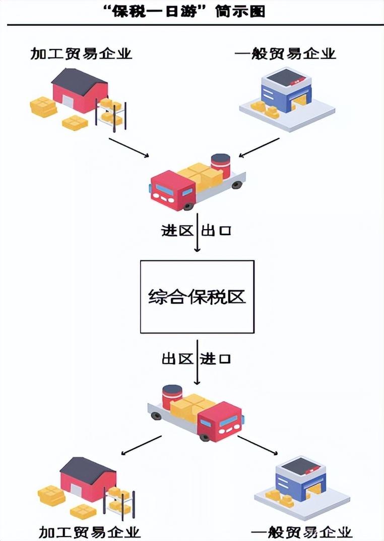 保税区一日游流程