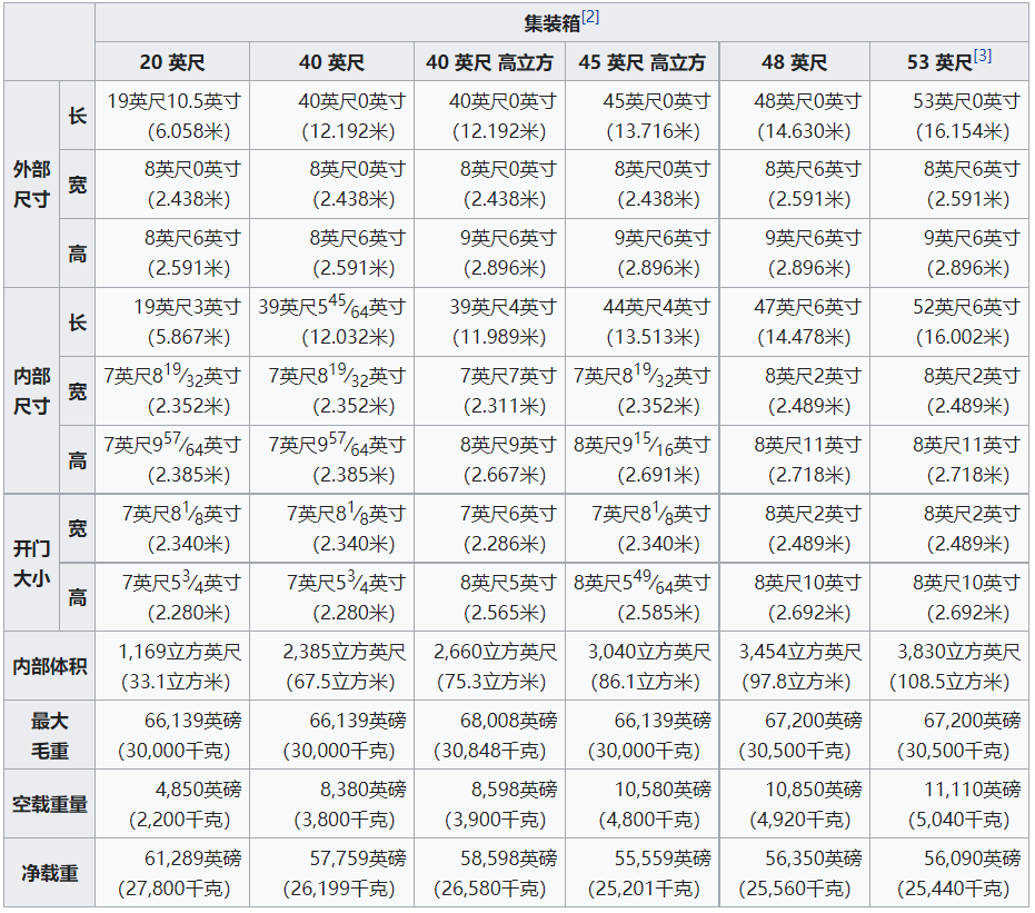 集装箱有哪些常见规格