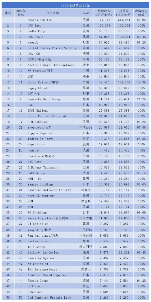 全球货运50强