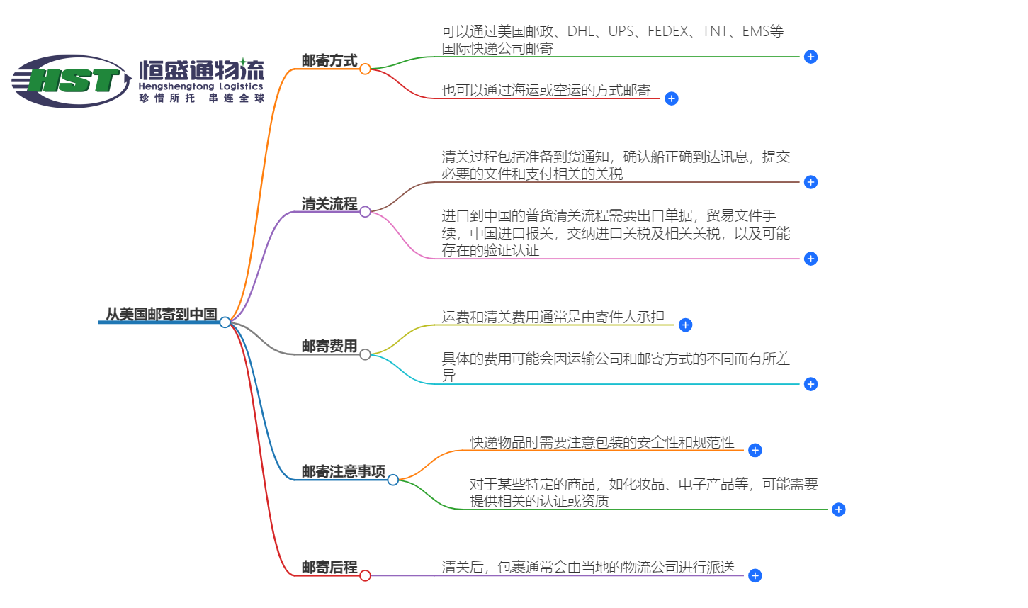 美国邮寄中国流程