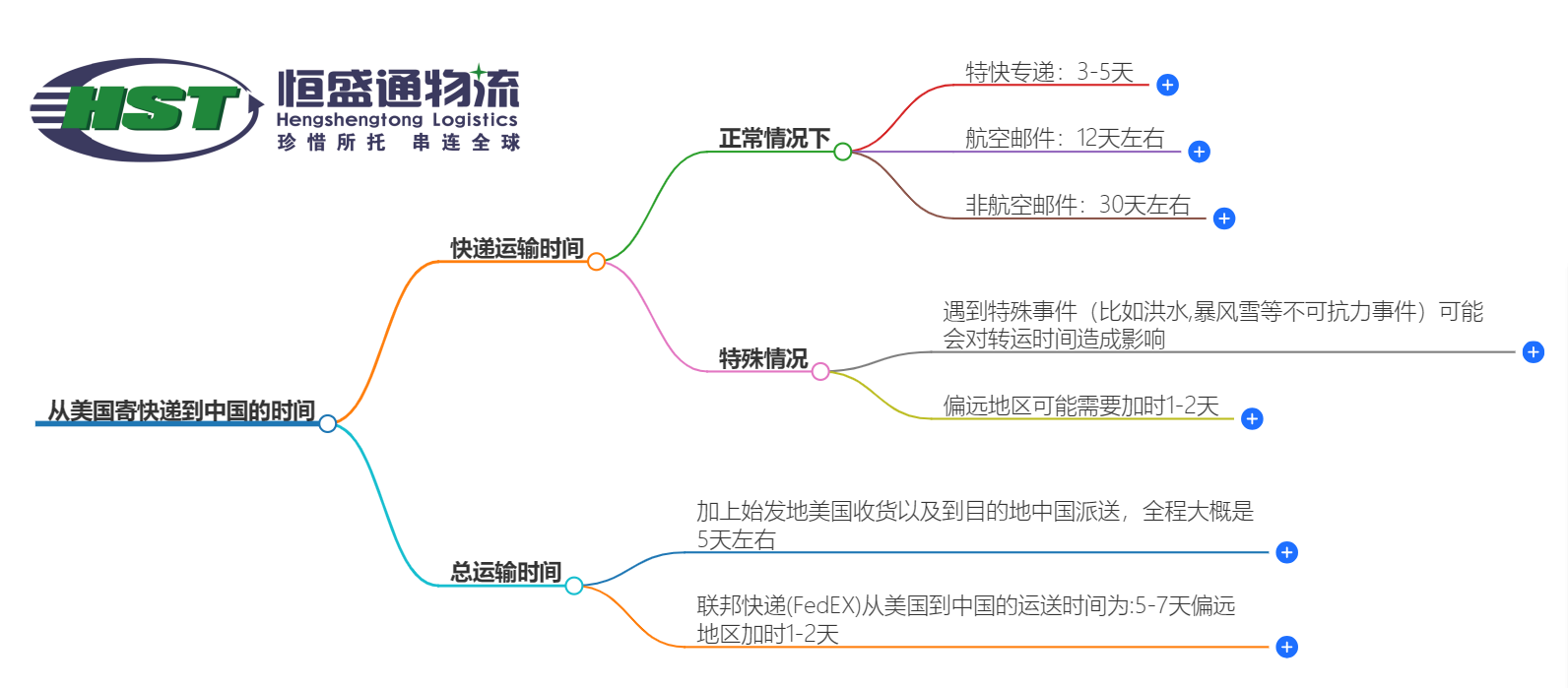 美国到中国快递