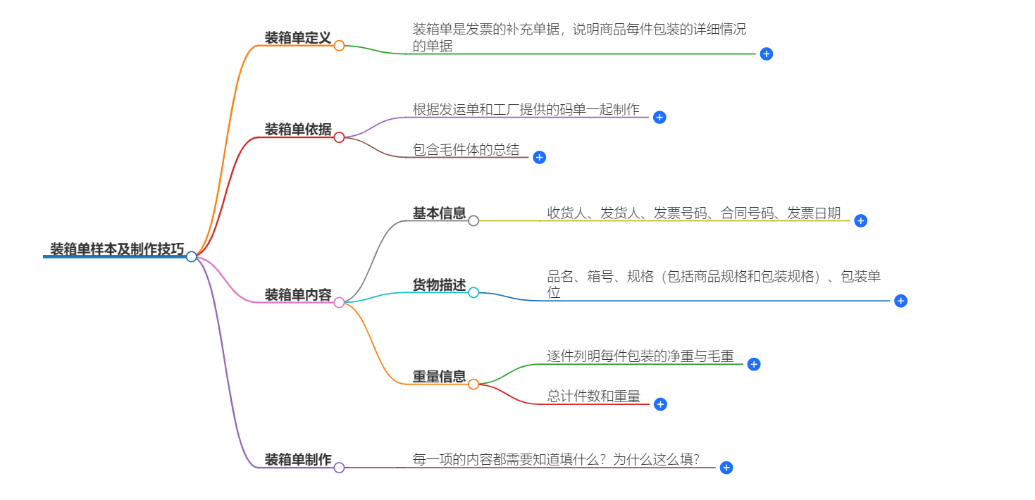 装箱清单