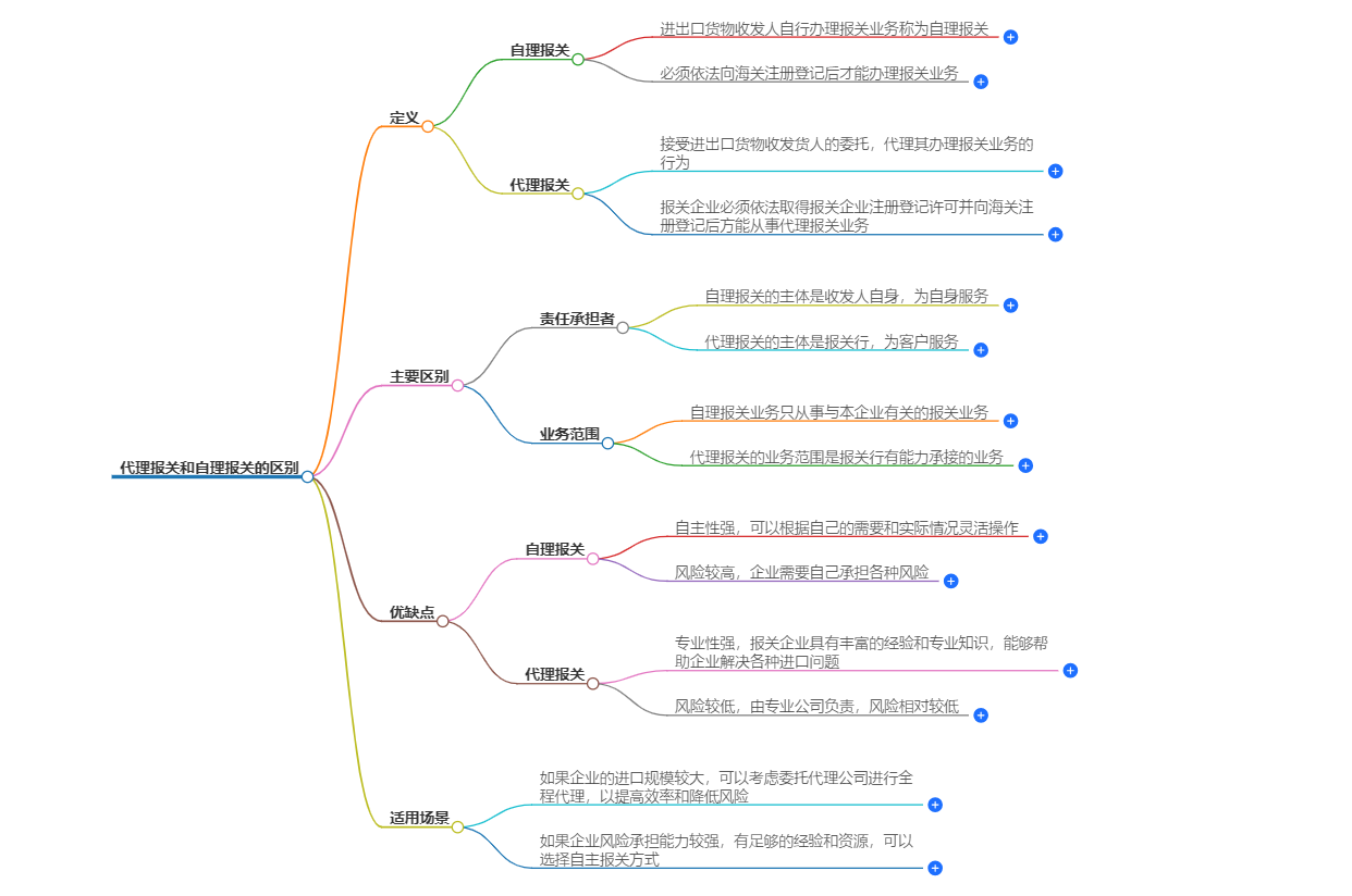代理报关和自理报关有何不同