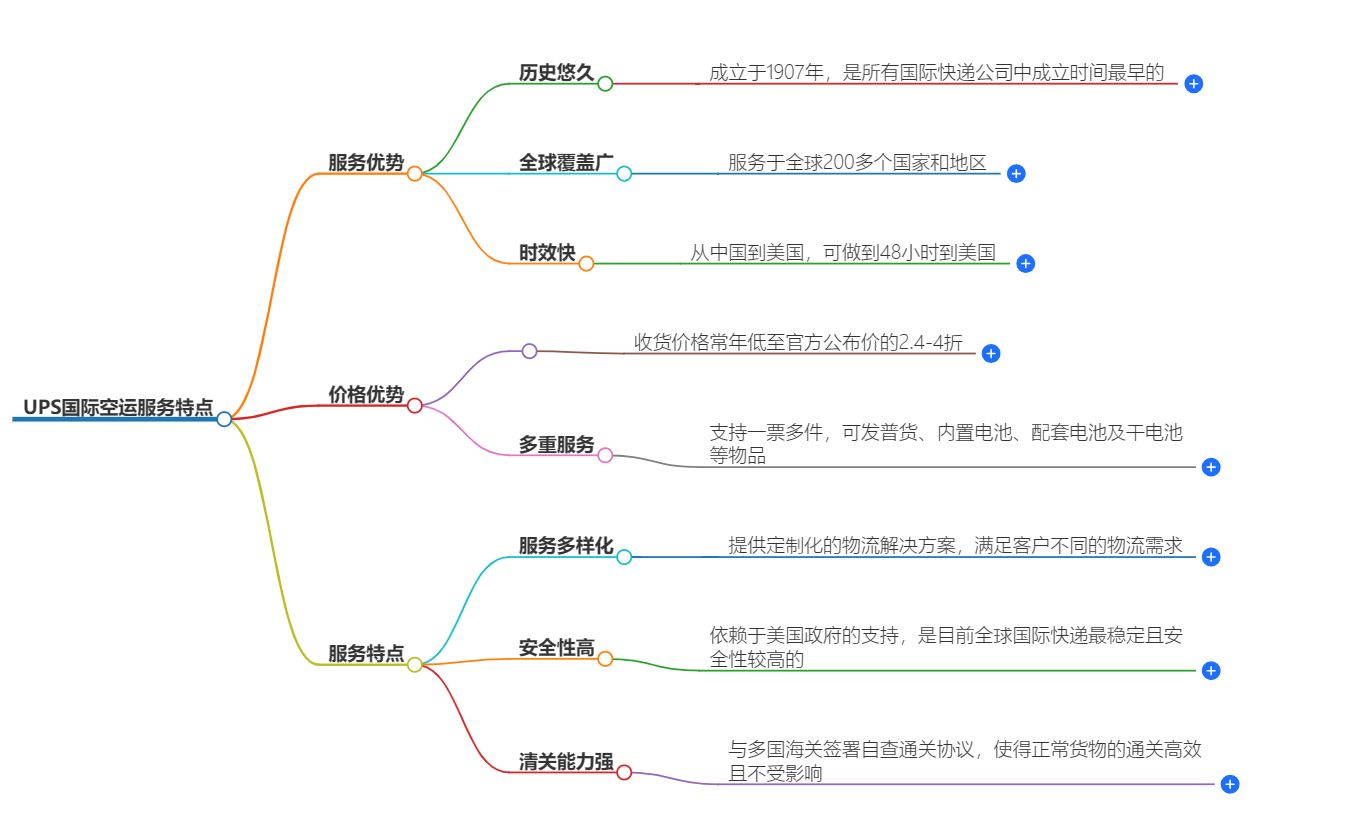 UPS空运服务